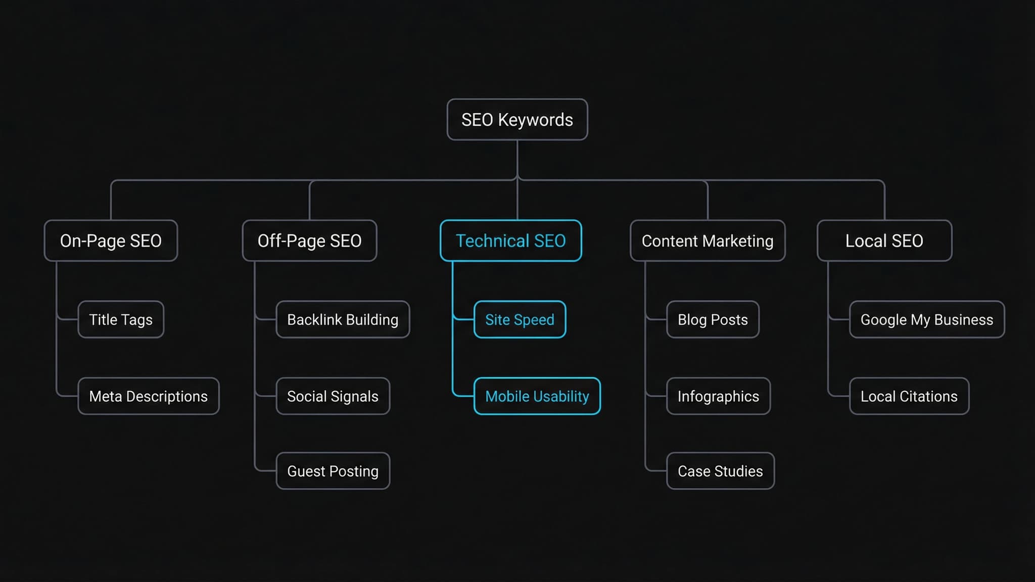 SEO keyword architecture