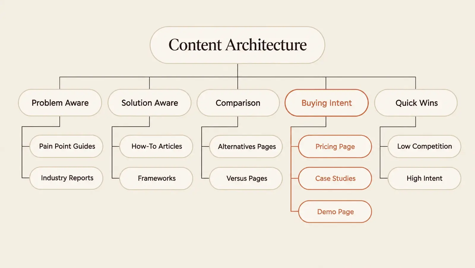 Content architecture mapped by buyer intent